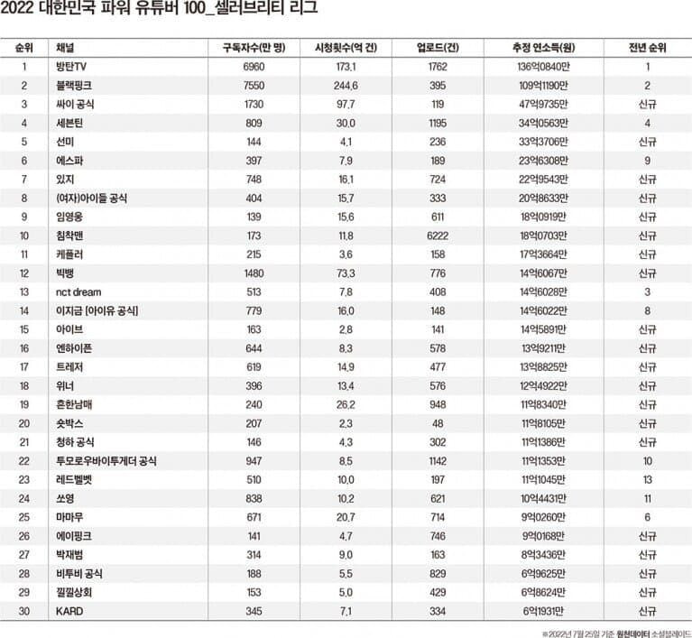 Forbes Korea ranks  1.png